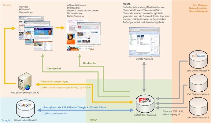 FM360 Cms Process De